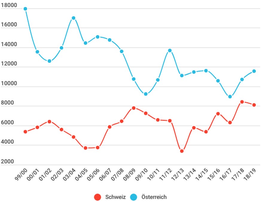 Die Schweiz war Österreich nie nah, auch in den besten Jahren fehlten 2000 Punkte. Selbst in ihrer schlechtesten Saison war Österreich besser als die Schweiz in ihrer besten.