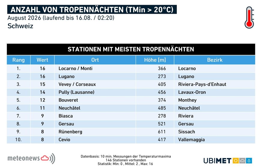 Tropennächte August 2026