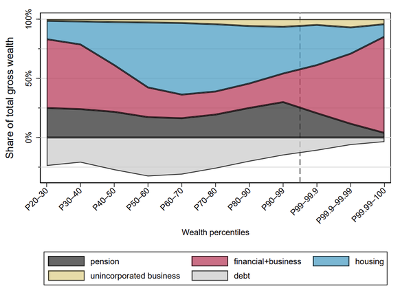 Vermögensaufteilung Schweiz nach Perzentilen

https://www.ifo.de/DocDL/cesifo1_wp12977.pdf