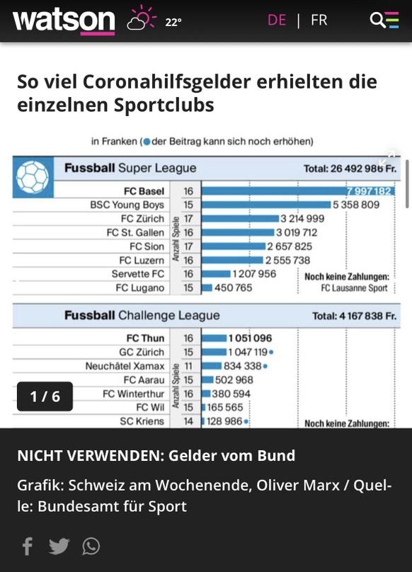 Diese Schweizer Sportclubs kassierten am meisten Coronahilfen vom Bund\nWas bitte soll denn Watson nicht verwenden?