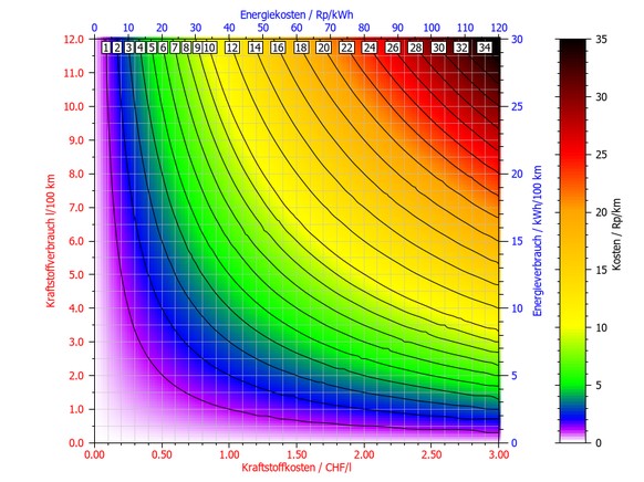 Hohe Benzinpreise: Schweizer kaufen mehr E-Autos\nKönnte es tatsächlich sein, dass ein Elektroauto weniger bewegliche Teile hat, weniger Verschleiss und günstiger im Betrieb ist? Kann das nicht jeder  ...