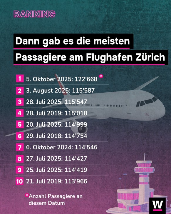 &lt;p&gt;Am 5. Oktober 2025 gab es das grösste Passagieraufkommen am Flughafen Zürich.&lt;/p&gt;