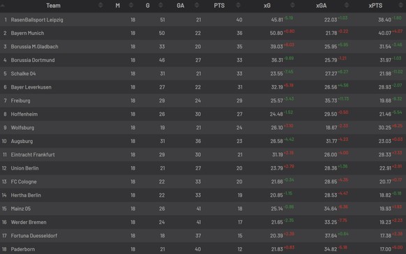 Die Tabelle der Saison 2019/20 nach 18 Spieltagen mit den Erwartungswerten.