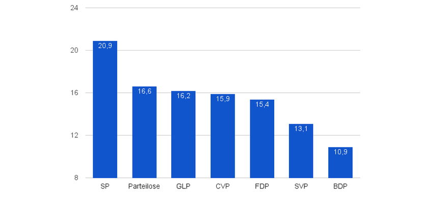 Bundesverwaltungsgericht Statistik Entscheid nach Parteibuch