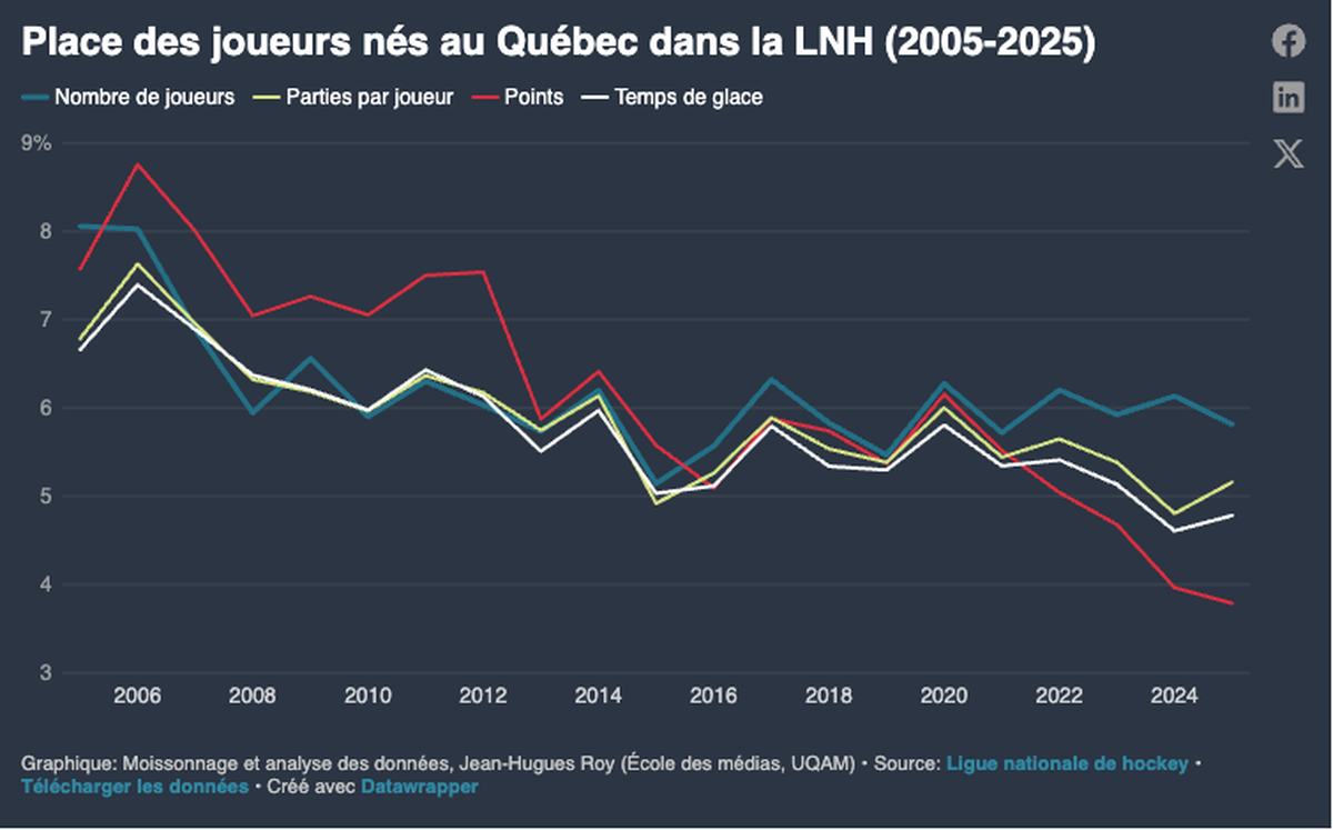 La place du hockey québécois en NHL a fortement baissé depuis la pandémie.