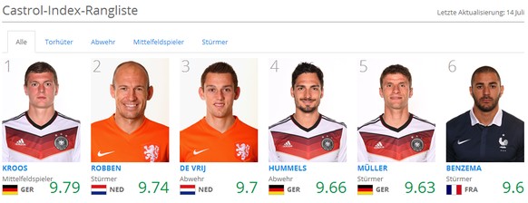 Die Top 6 beim Castrol-Index.