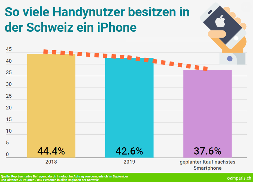 Jüngere halten Apple die Treue. Menschen über 35 wechseln eher zu Android.
