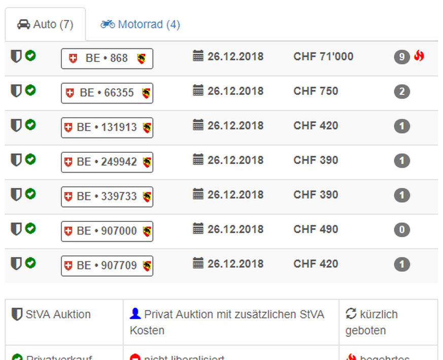 Tatsächlich: Momentan steht das Gebot für «BE 868» bei sagenhaften 71'000 Franken.
