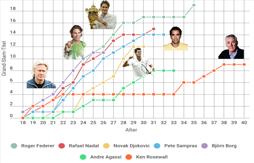 Roger Federer, Rafael Nadal und Novak Djokovic sind noch aktiv.