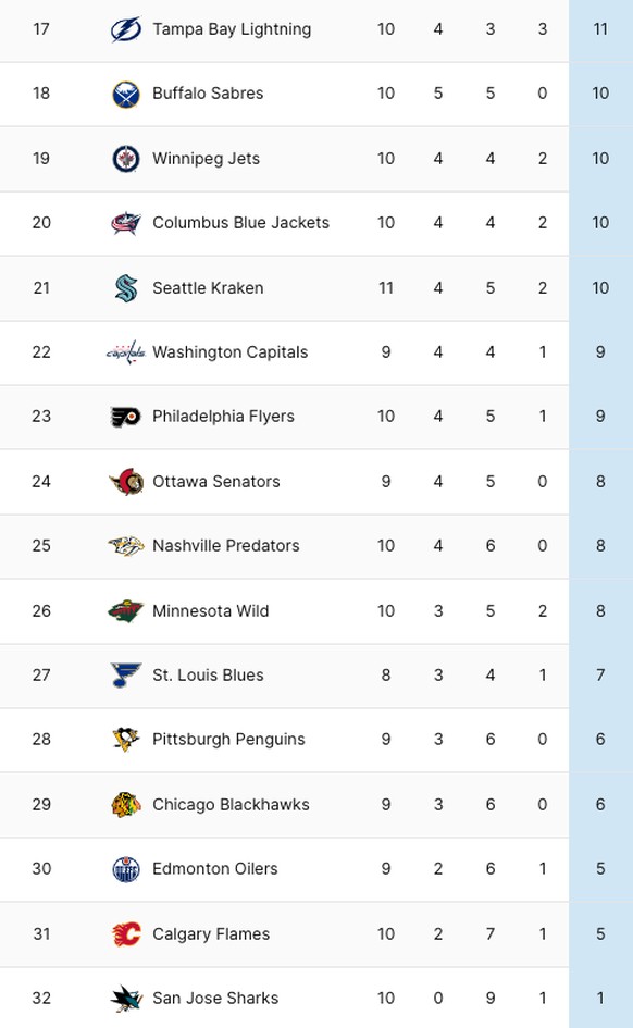 NHL-Tabelle am 3. November 2023.