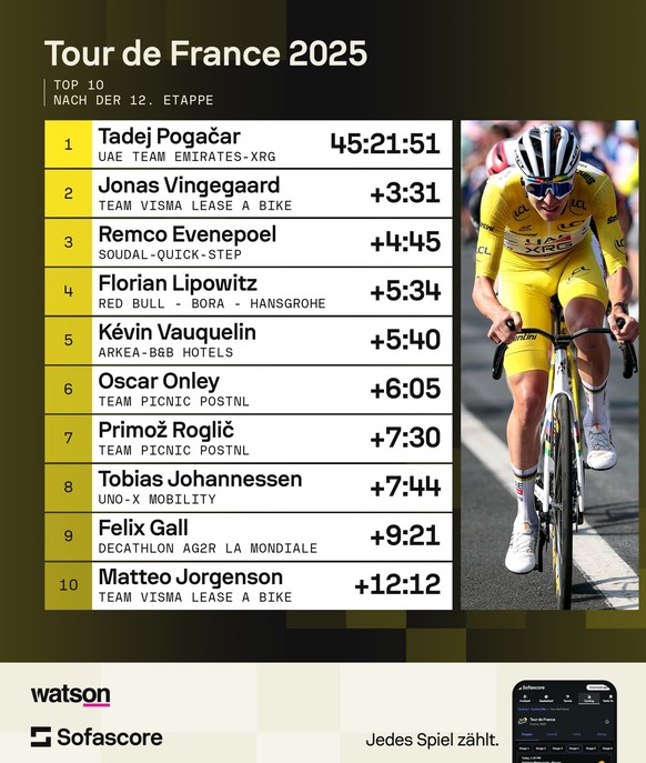 Tour de France: Gesamtklassement nach Etappe 12.