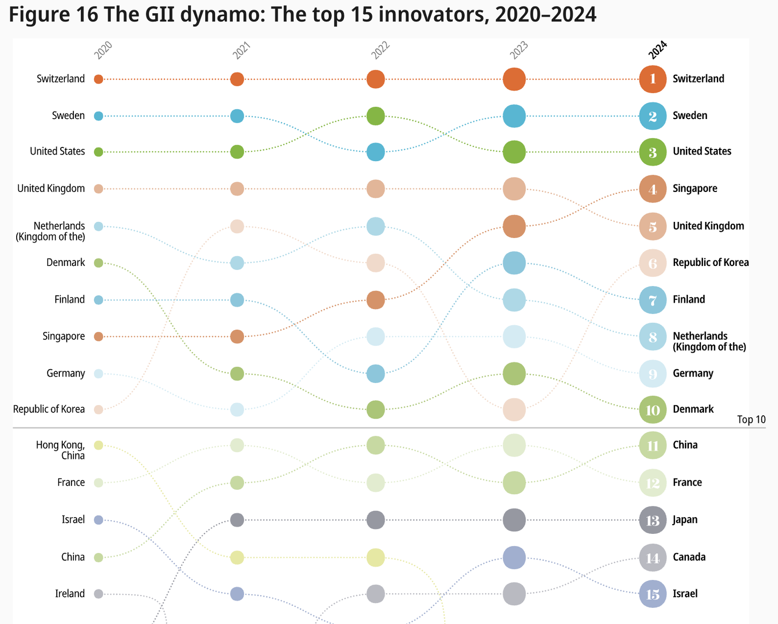 Die Weltorganisation für geistiges Eigentum (WIPO) veröffentlicht jedes Jahr den globalen Innovationsindex. Die Schweiz ist erneut auf dem ersten Platz.