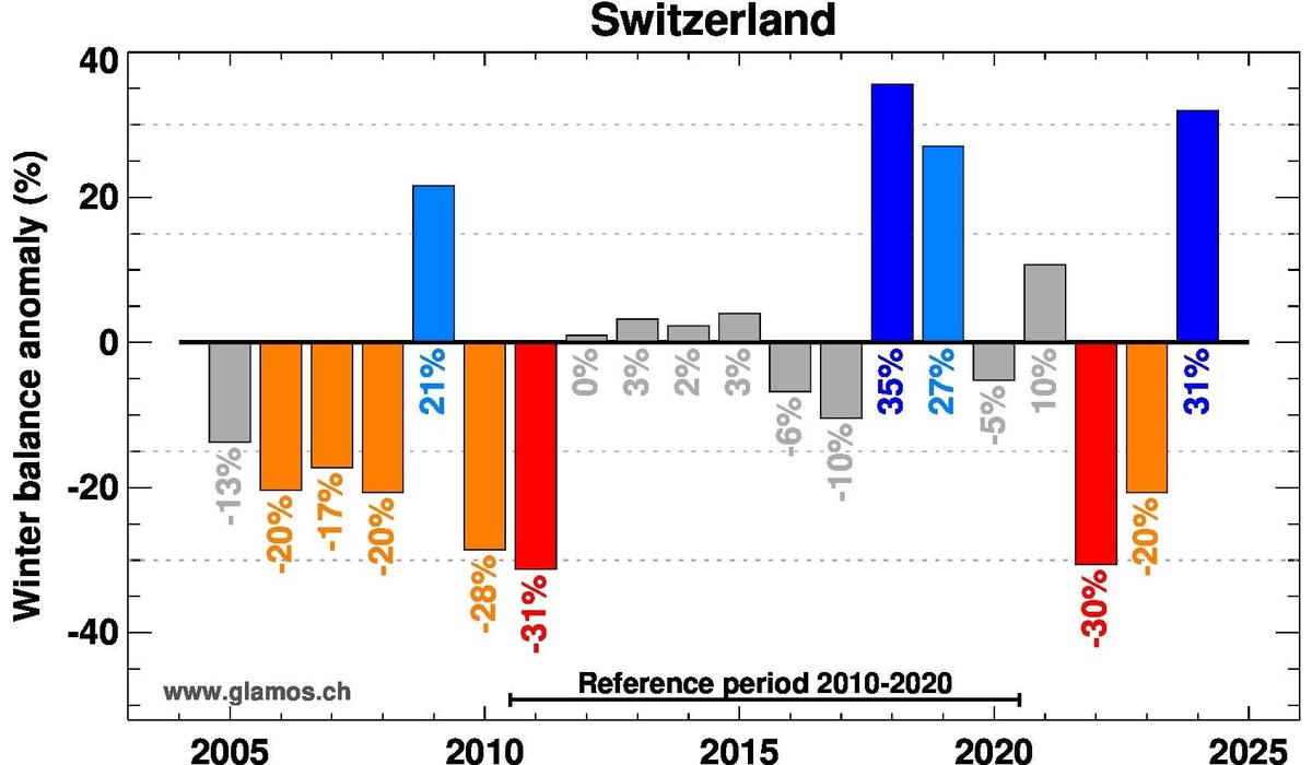 Die Massenbilanzen der Schweizer Gletscher in den letzten Wintern zum Durchschnitt der Jahre 2010 bis 2020.