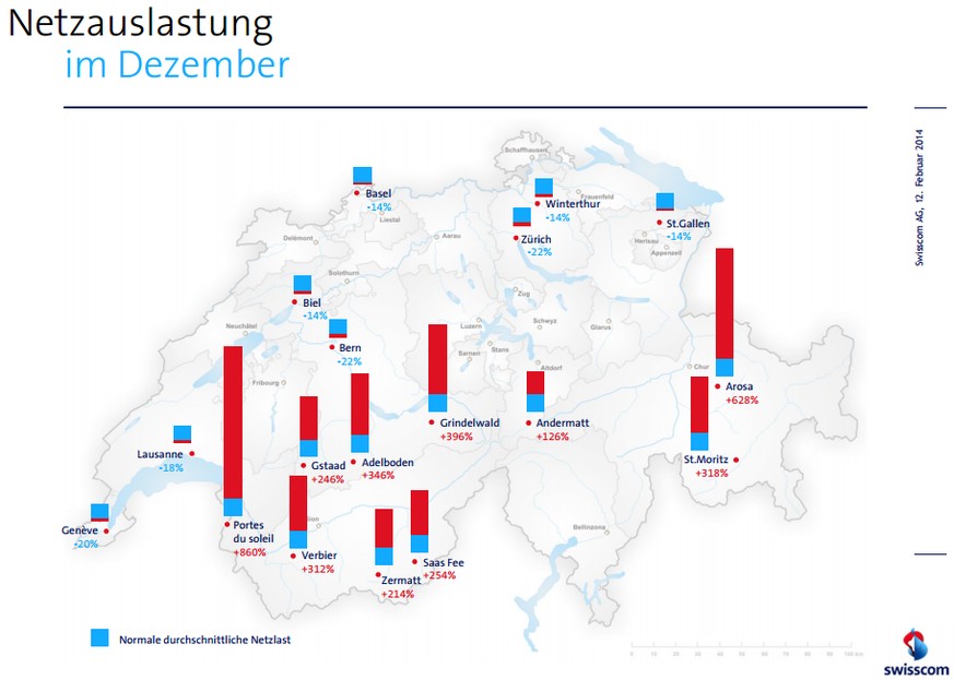 Die Netzauslastung ist derzeit in den Feriengebieten besonders hoch.