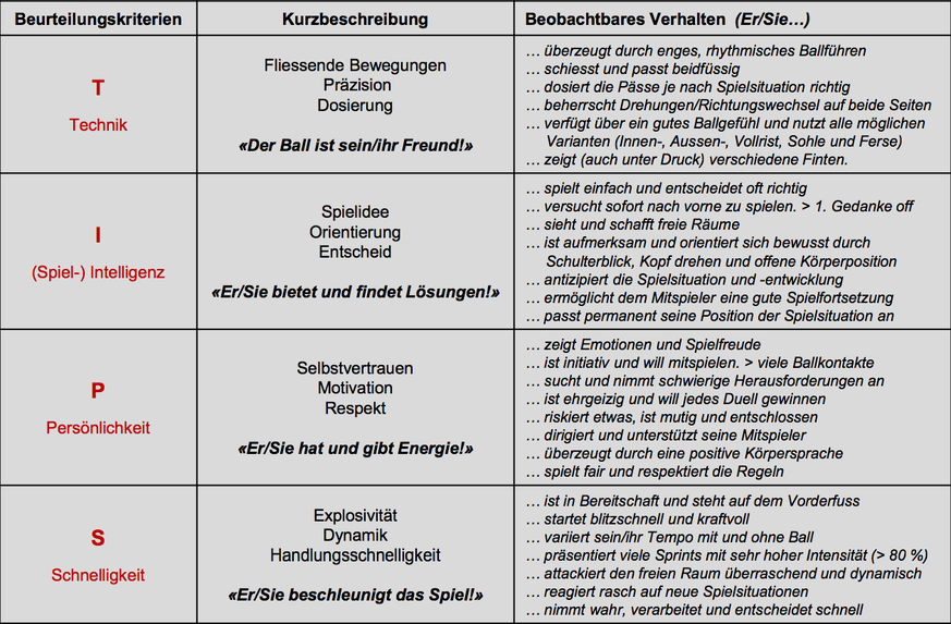 Die vier Hauptpunkte bei der Beurteilung von Junioren.