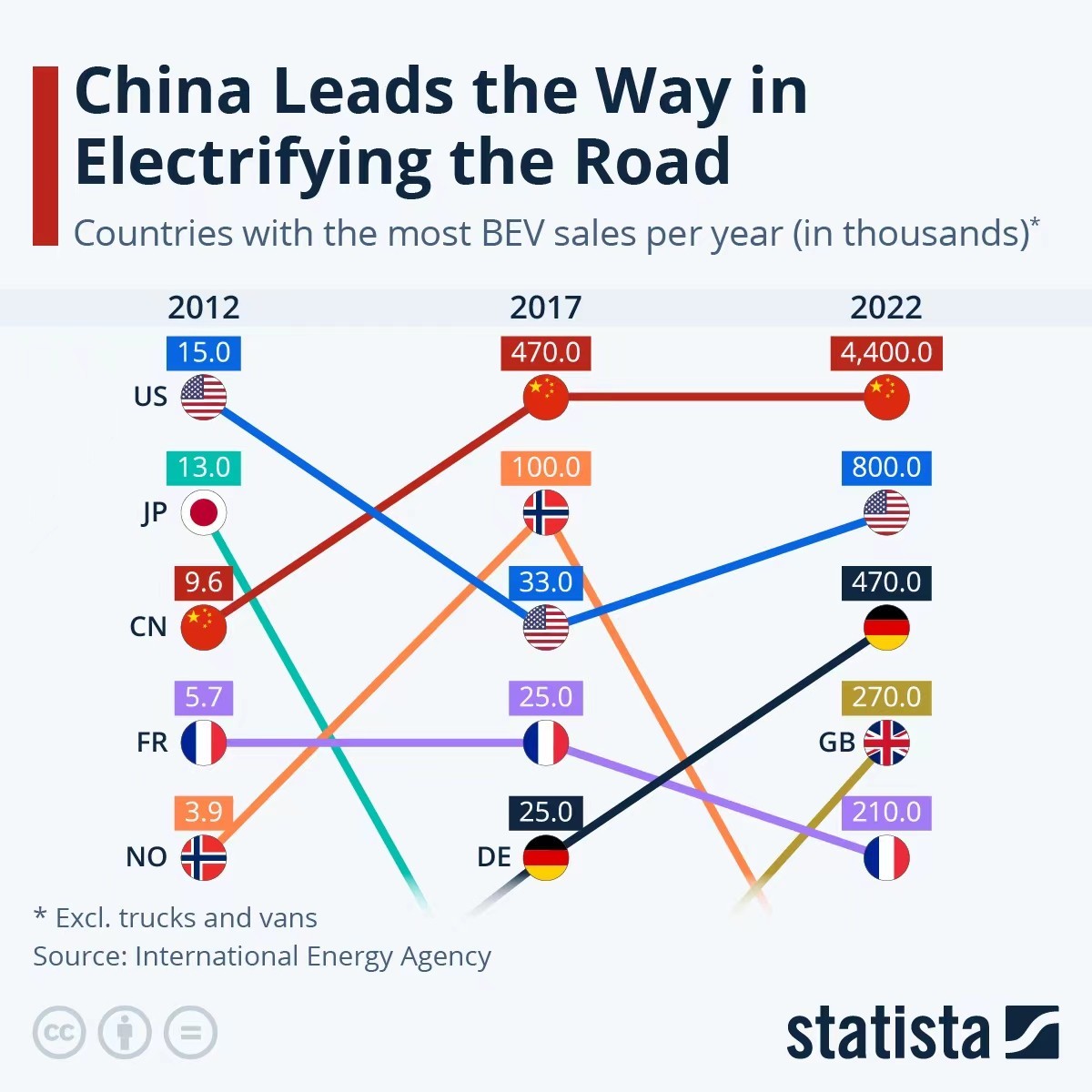 In China wurden 2022 mehr als doppelt so viele reine E-Autos (ohne Plug-in-Hybride) verkauft als in den USA, Deutschland, Grossbritannien und Frankreich zusammen.