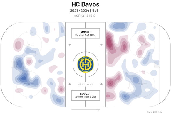 Defensiv ist der HC Davos extrem stark, aber offensiv hat er seine Mängel.