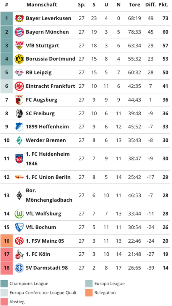 Bundesliga: Die aktuelle Tabelle am 31. März 2024.