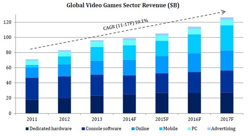 Der Spielemarkt soll dank Mobile-Games bis 2017 auf 100 Milliarden Dollar Umsatz wachsen.&nbsp;