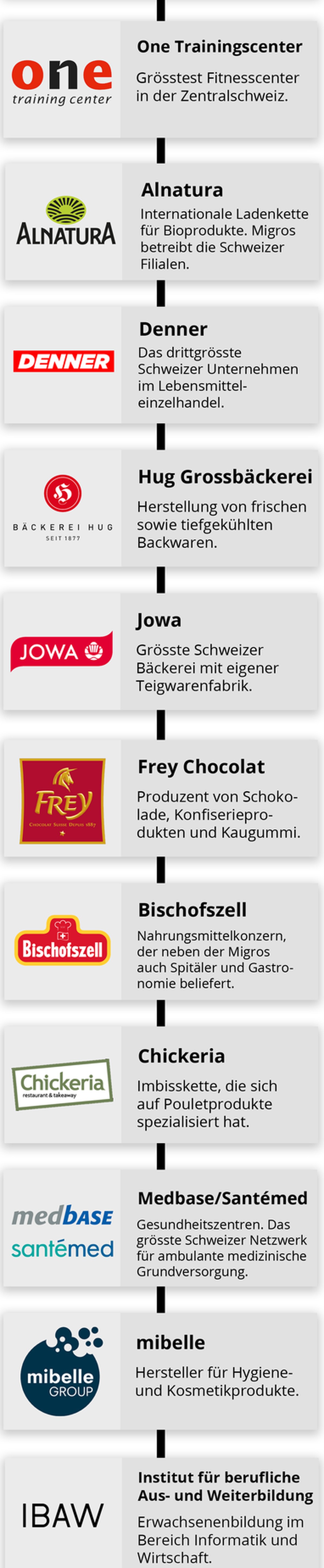 Geschäfte von Migros