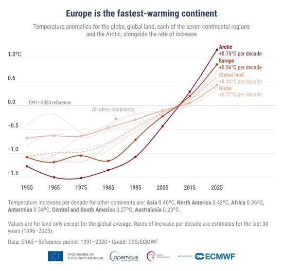 Klimabericht von Copernicus für das Jahr 2025: Besonders für Europa war es ein Jahr der Wetterextreme.