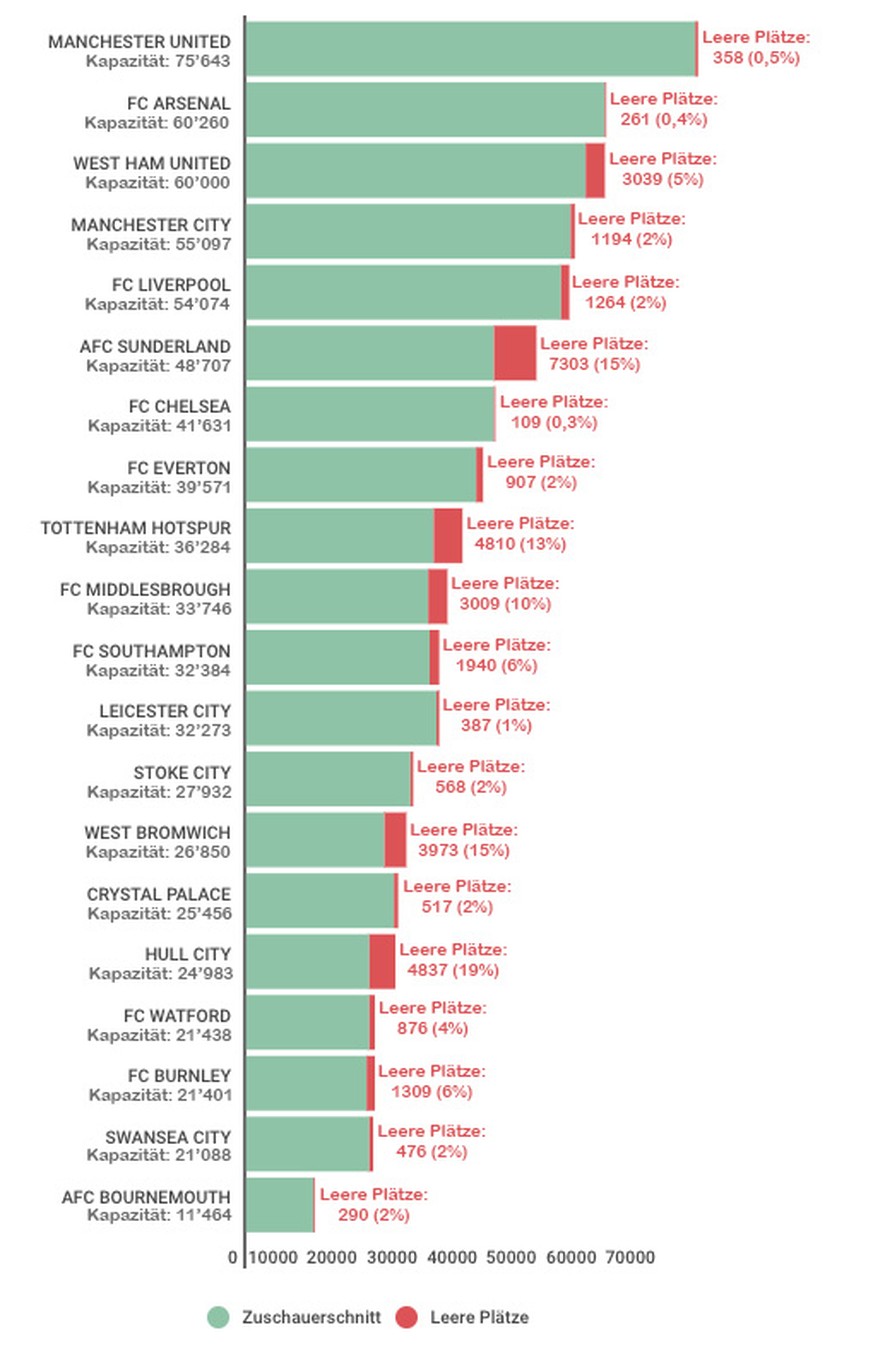 Stadien Leere Plätze Auslastung England