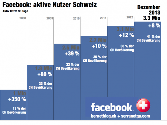 Facebook wächst bei uns vor allem dank den über 30-Jährigen weiter.