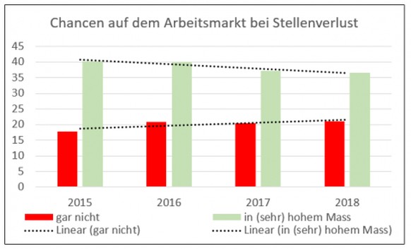 Die Hälfte glaubt nicht, dass sie bei einem Stellenverlust einen gleich guten Job bekämen.