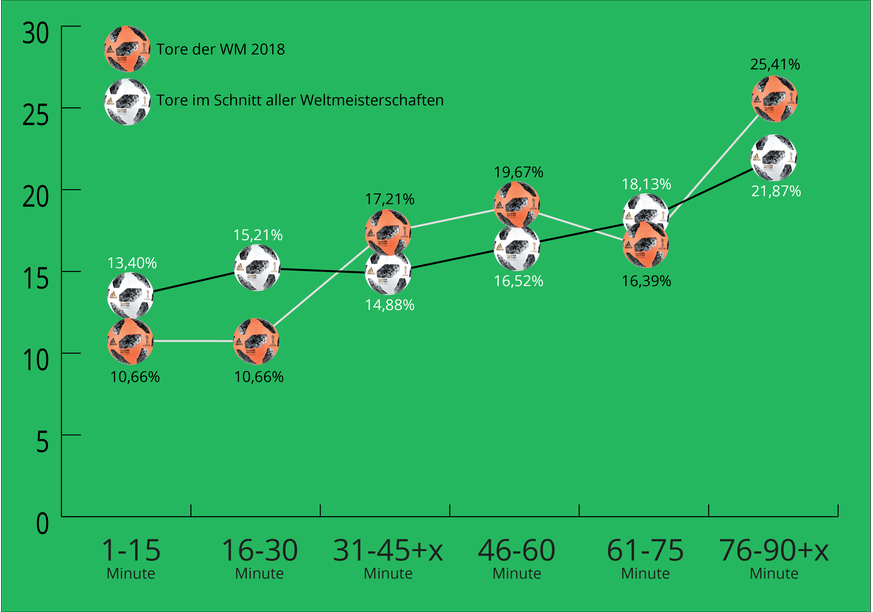 WM 2018, Gruppenphase: Wann fallen die Tore