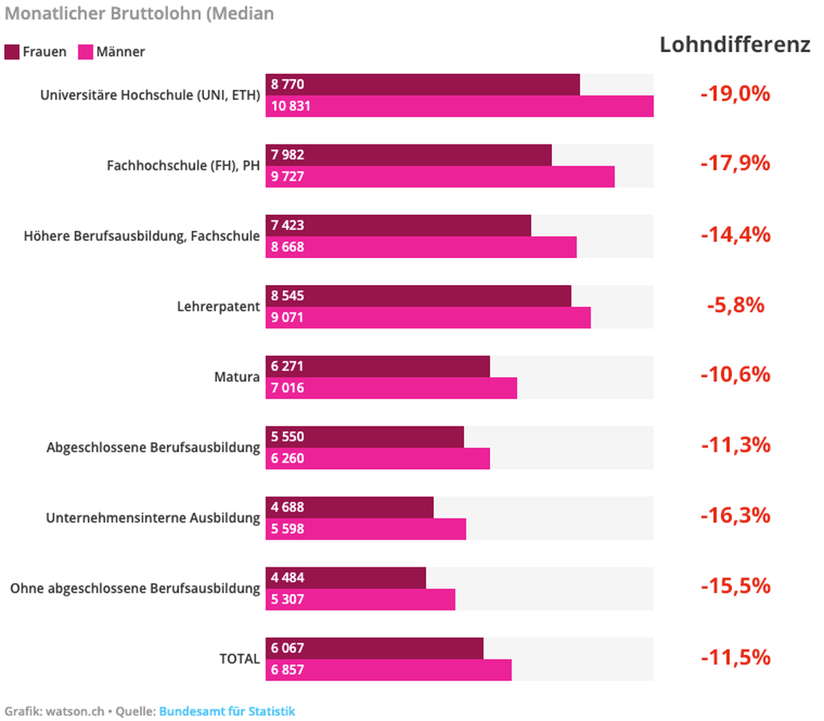 Lohndifferenz nach Bildung Mann Frau Schweiz, 2018
