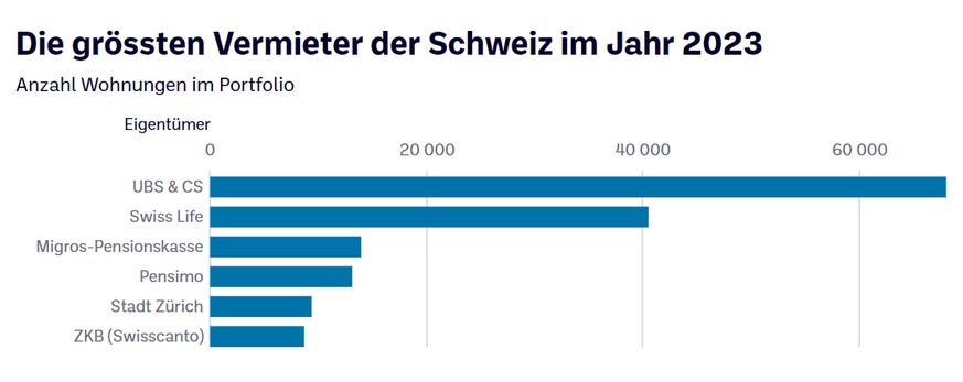 UBS &amp; CS: inkl. CS-Anlagestiftung; Pensimo: Gemäss Mieterverband 2019