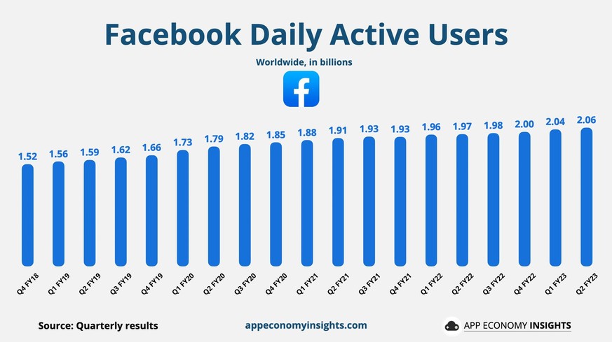 Facebook hat nun über 2 Milliarden aktive User.