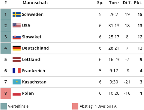 Eishockey-WM: Die Tabelle der Gruppe B.