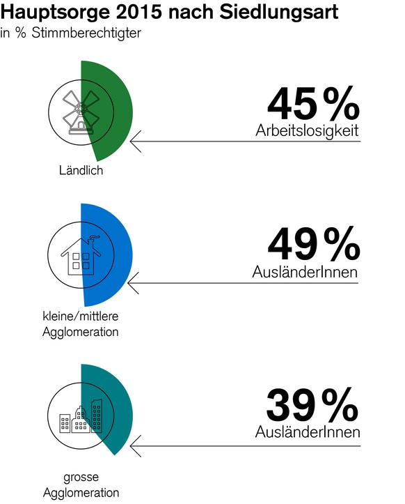 Als grösstes Problem wird auf dem Land die Arbeitslosigkeit gesehen, nämlich von 45% der Befragten. Bewohner von Agglomerationen nennen dagegen «AusländerInnen» am häufigsten.&nbsp;