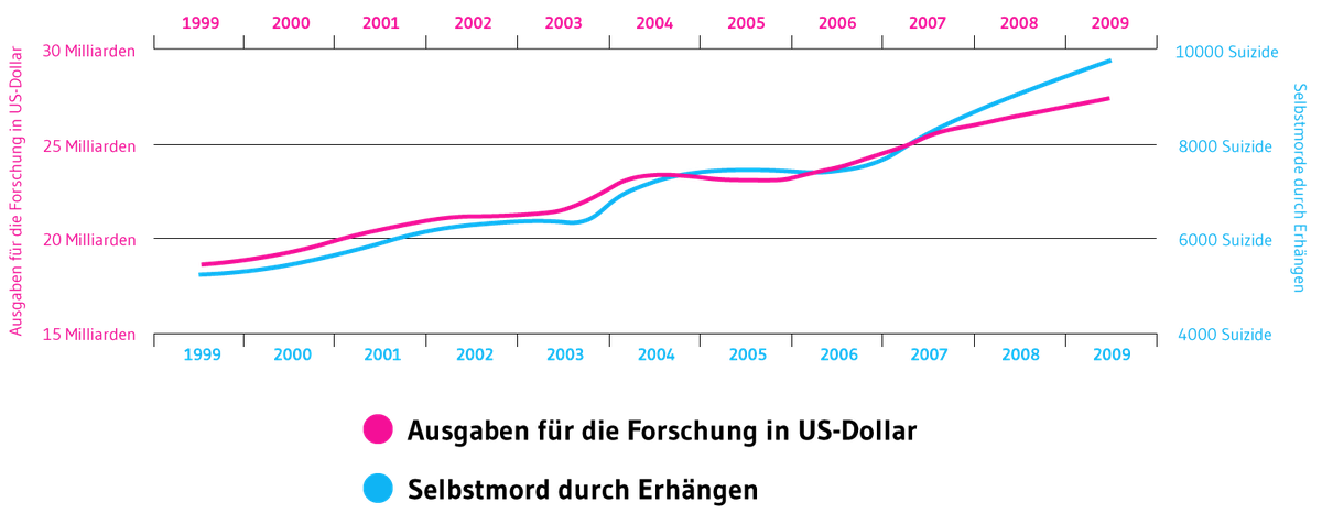 Lustige Statistiken