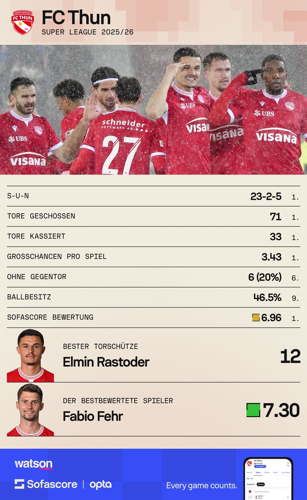 Die fabelhafte Saison 2025/26 des FC Thun nach 30 Runden