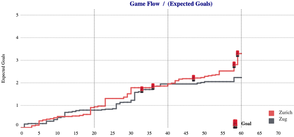 Die Spielzeit auf der X-Achse, die Chancen (Expected Goals) auf der Y-Achse.