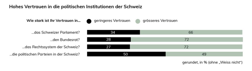 Bundesrat und Rechtssystem geniessen das höchste Vertrauen, dagegen hat nur knapp die Hälfte Vertrauen in die politischen Parteien.