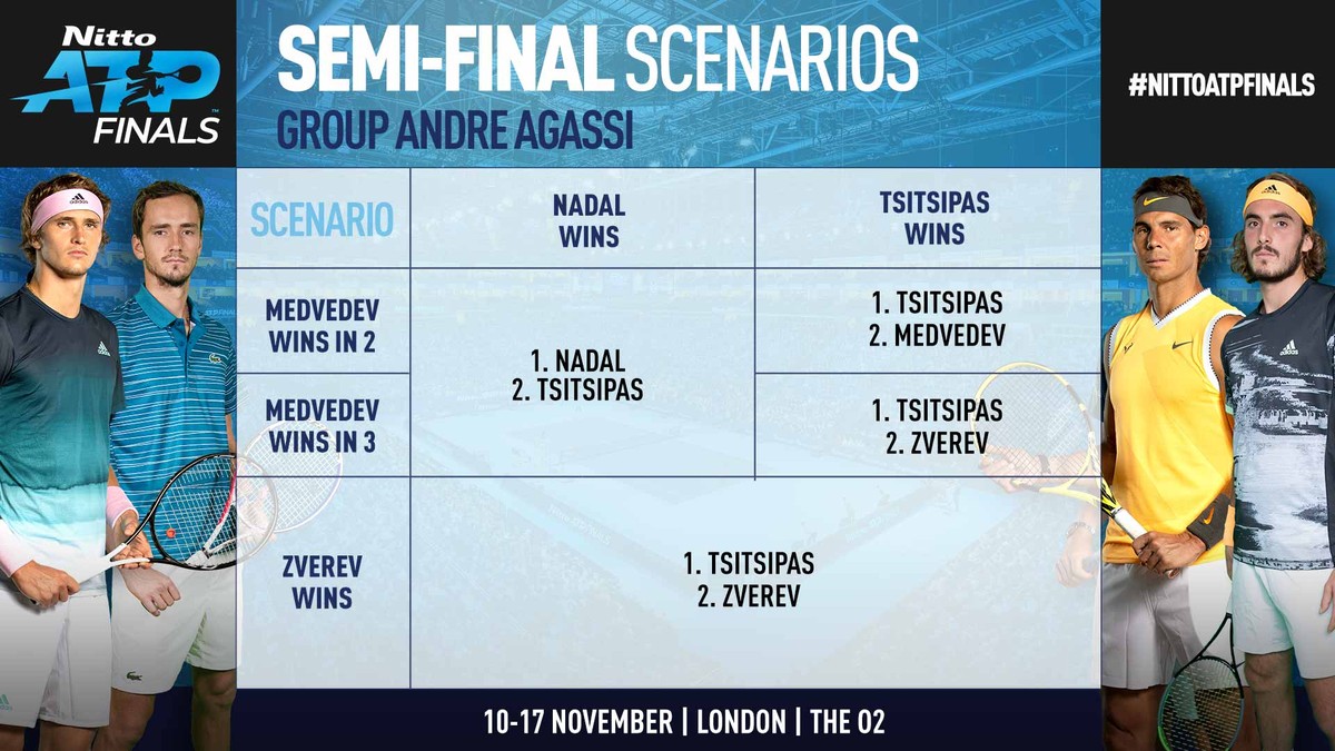Federer trifft im Halbfinal auf den Sieger der Gruppe Agassi, der entweder Tsitsipas oder Nadal heissen wird.