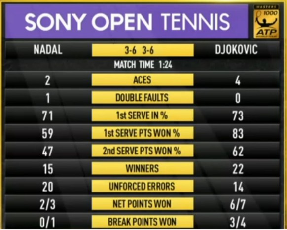 Mit einem starken ersten Service und Effizienz bei den Breakbällen sichert sich Novak Djokovic den Titel in Miami.