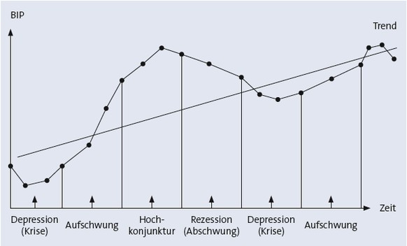 Die vier Konjunkturphasen