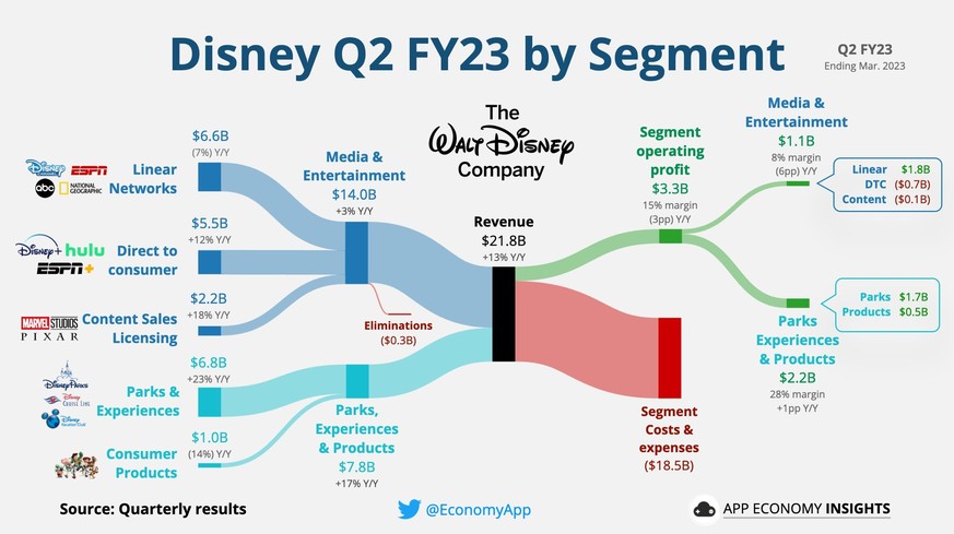 Disneys Freizeitparks sind profitabel, der noch junge Streamingdienst Disney Plus schwächelt.