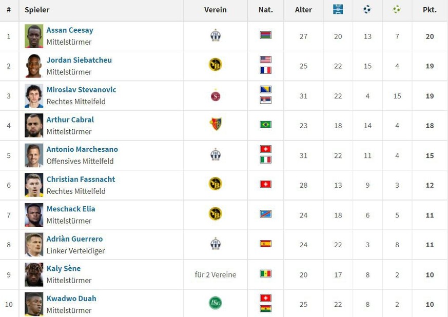 Die Skorerliste der Super League.