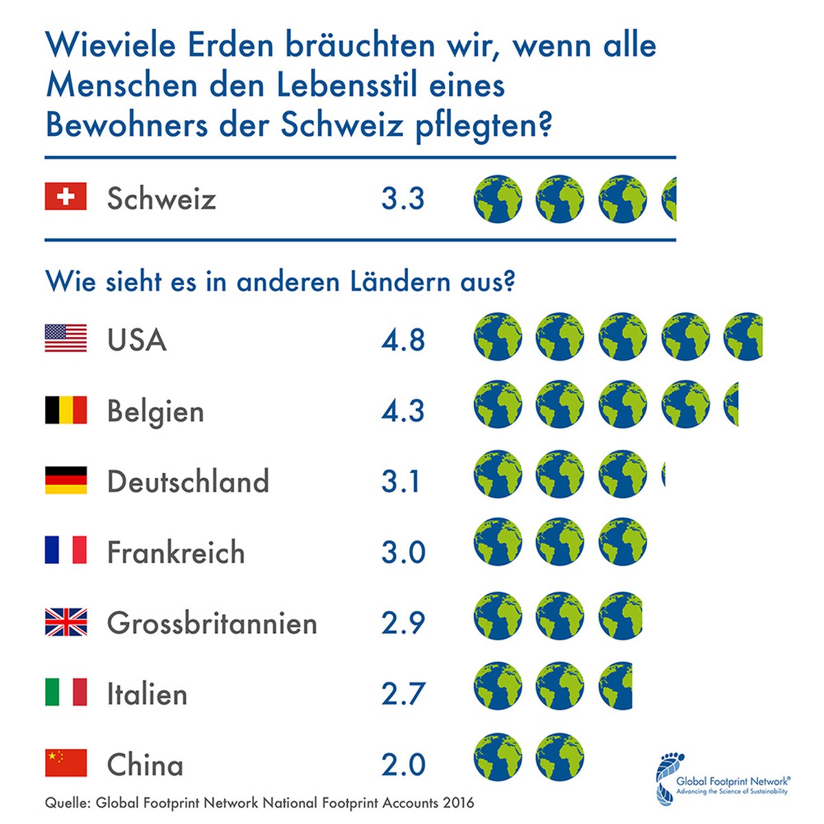 Grafik: Verbrauch an Anzahl Erden pro Land, Global Footprint