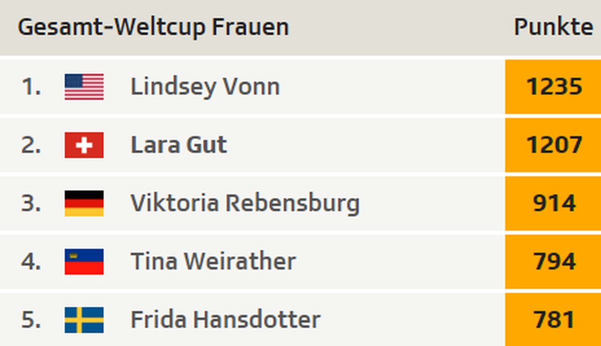 Der aktuelle Stand im Gesamtweltcup.
