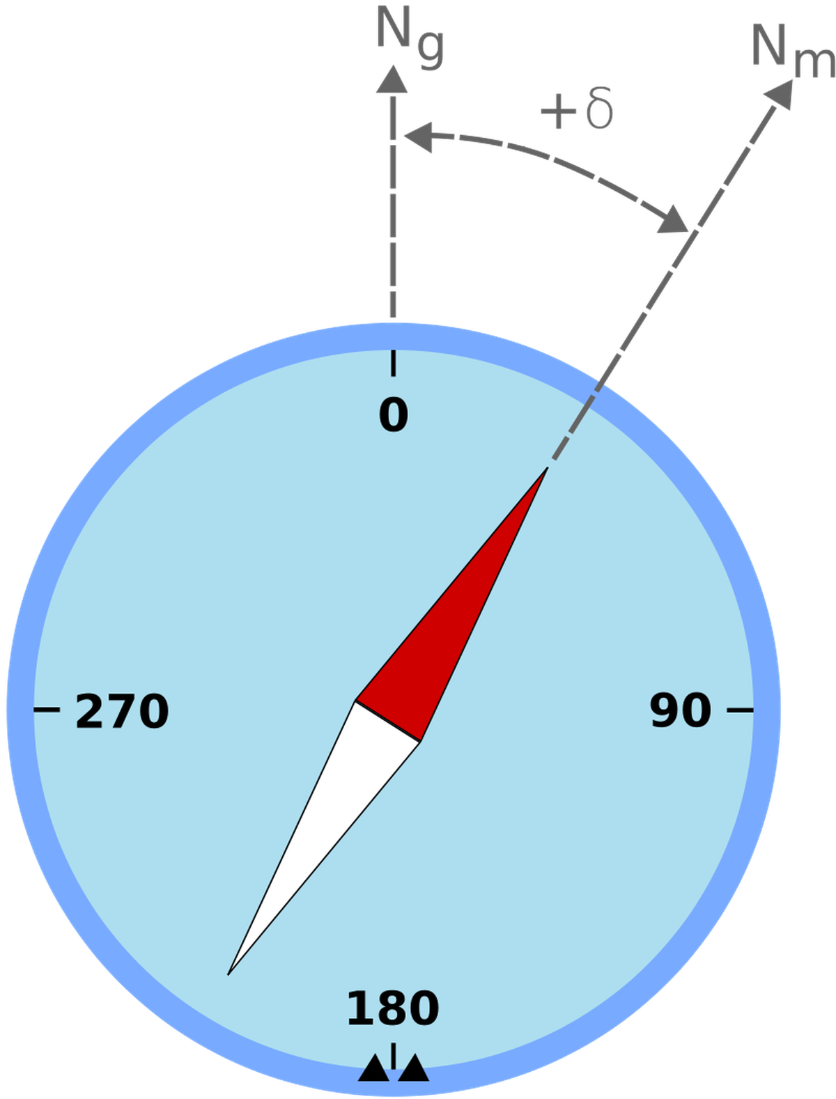 Die Kompassnadel zeigt in Richtung magnetisch Nord Nm, während für die Navigation meist der Kurs in Bezug auf geographisch Nord Ng benötigt wird.
https://commons.wikimedia.org/w/index.php?curid=197622 ...