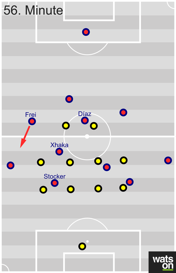 Frei kippt nach rechts. Xhaka, Díaz, Stocker und Delgado besetzen die Zwischenräume, doch sind dennoch schwer anspielbar. Über den aufgerückten Voser kommt Basel vorwärts, bleibt aber eher ungefährlic ...