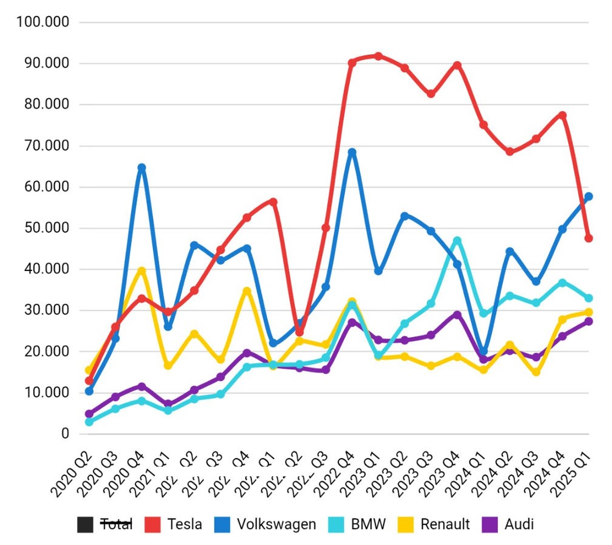 Die Grafik zeigt die E-Auto-Verkäufe nach Marken von 2020 bis März 2025 in Europa.