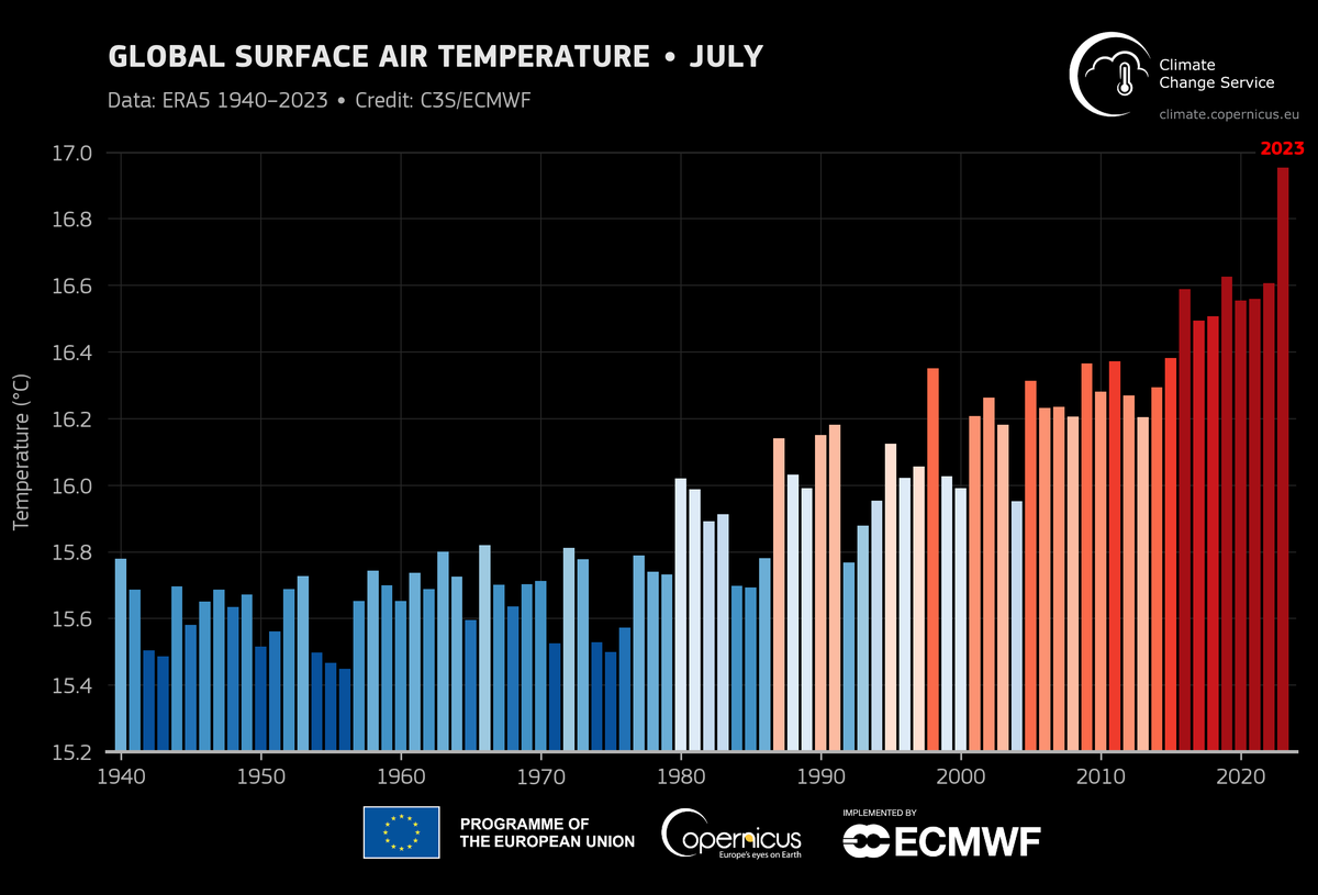 Ce graphique montre la moyenne mondiale de la température de l'air en surface pour tous les mois de juillet de 1940 à 2023.