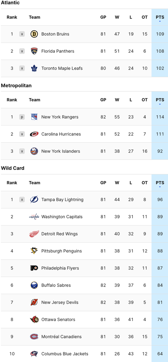 Die Tabelle in der Eastern Conference der NHL, Stand 16. April 2024.